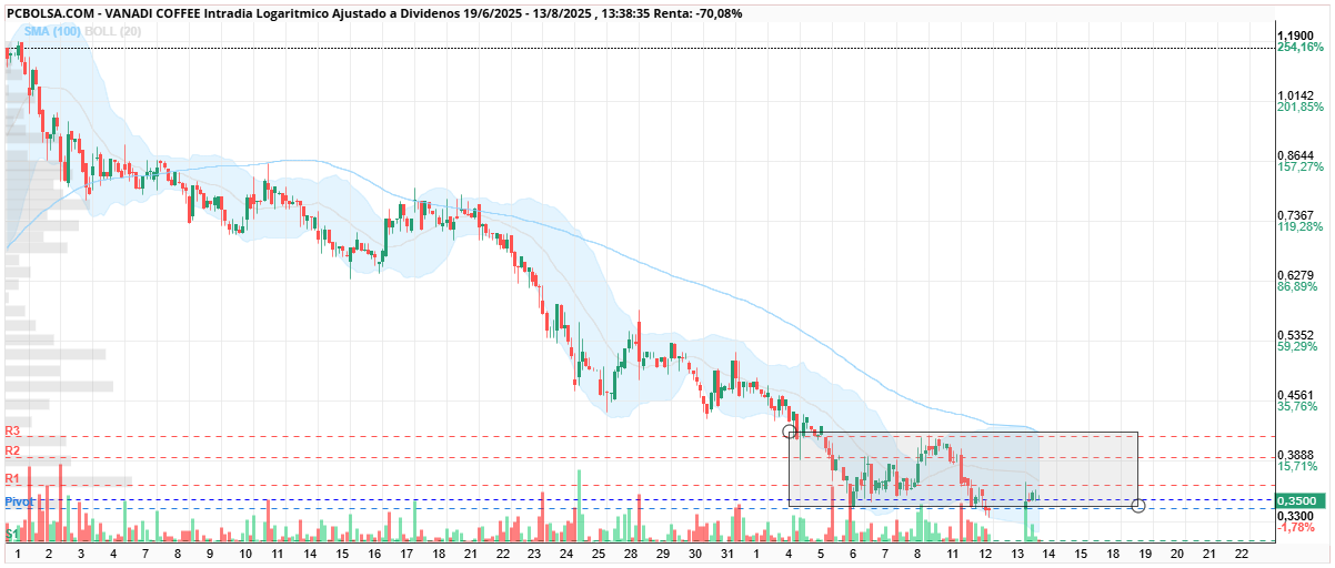 grafico de la accion Vanadi Coffee