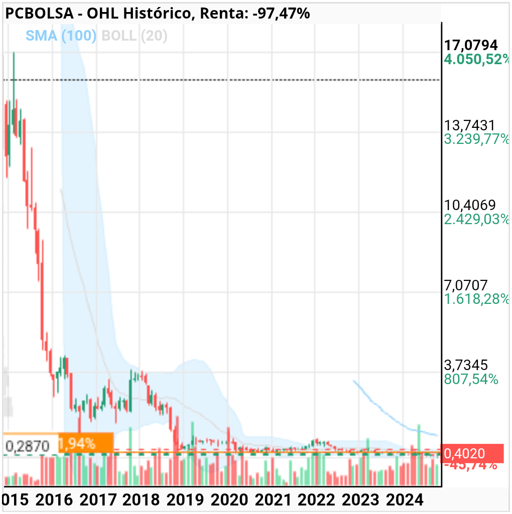 grafico de la accion OHL