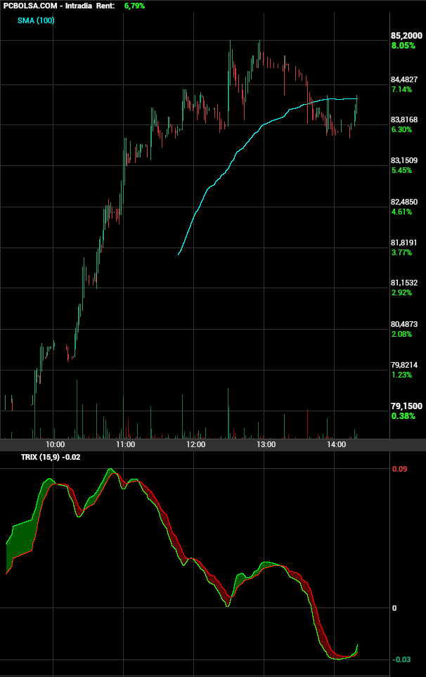 grafico de la accion Pharma Mar