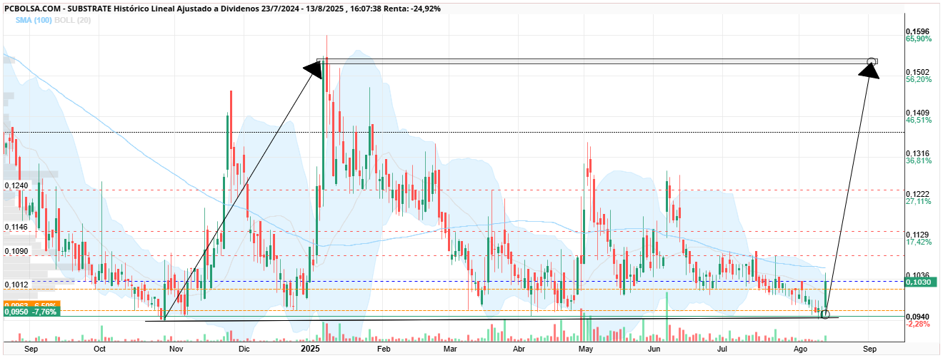 grafico de la accion Substrate