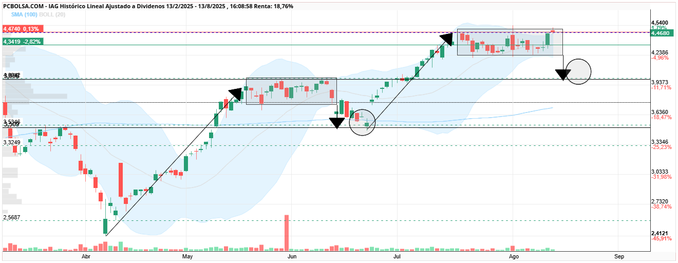 grafico de la accion IAG