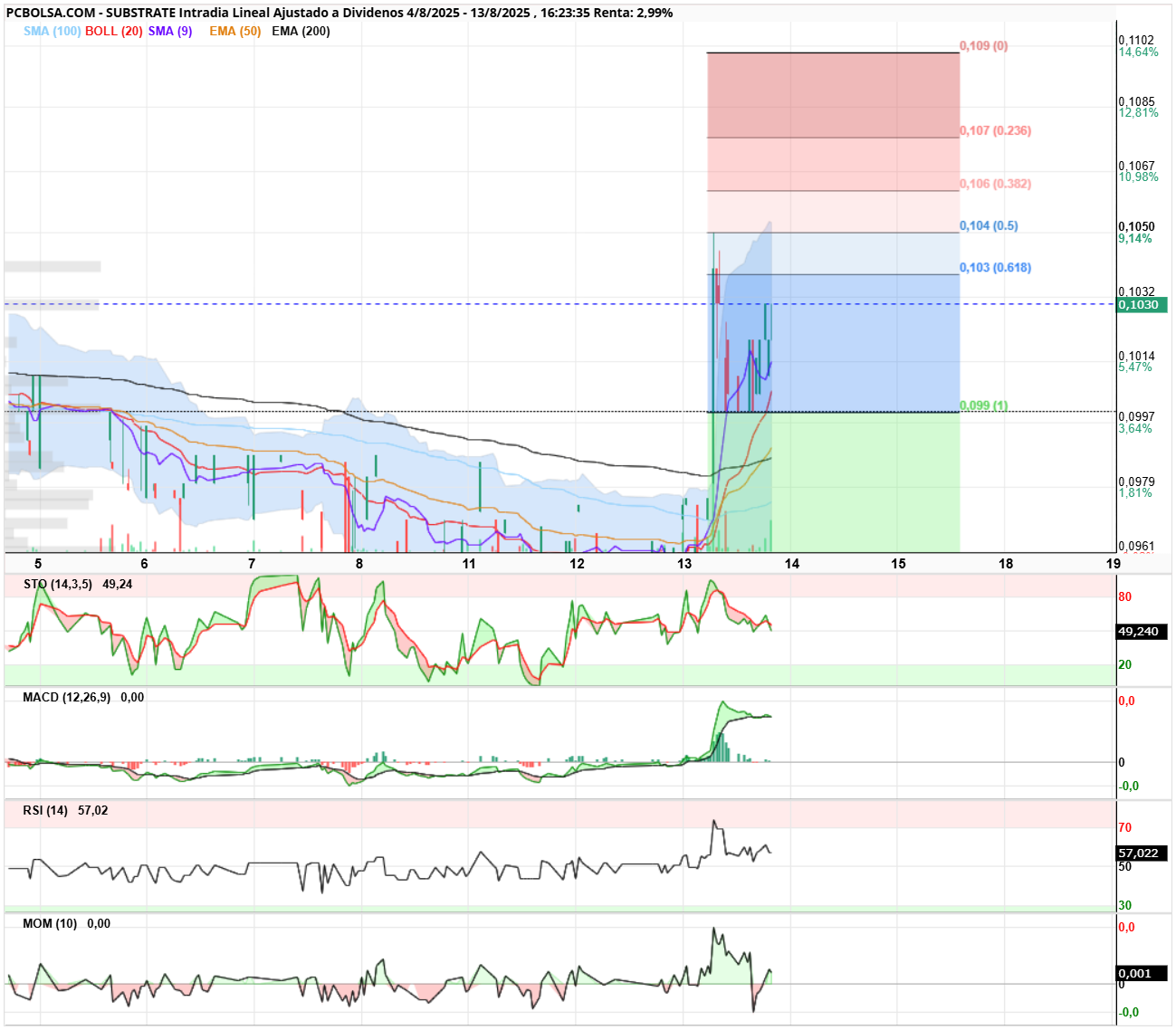 grafico de la accion Substrate