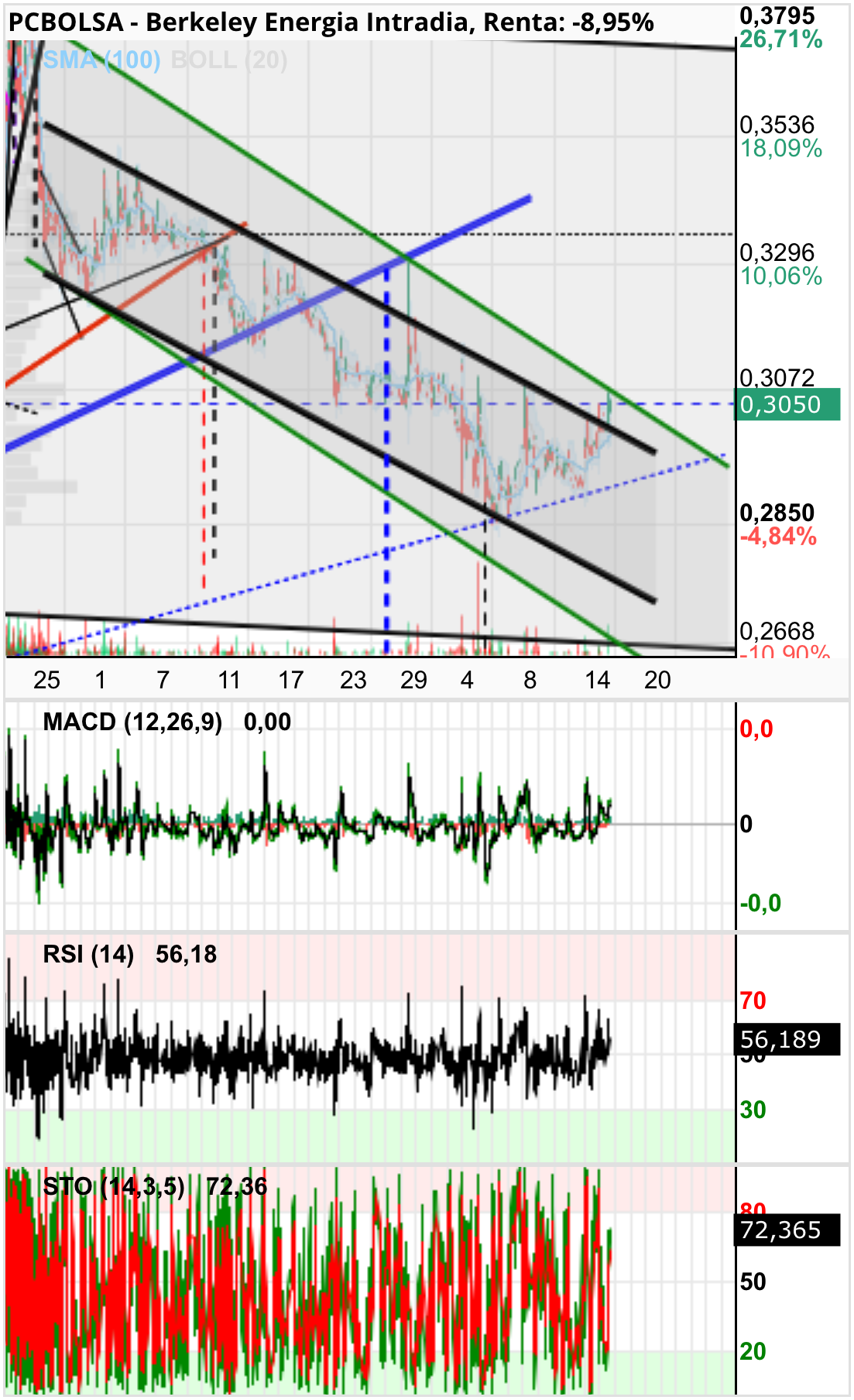 grafico de la accion aliasxxx