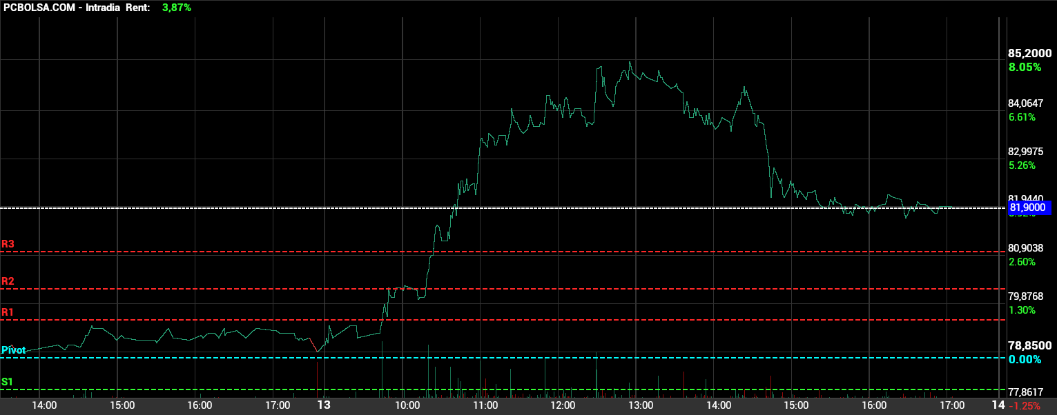 grafico de la accion Pharma Mar