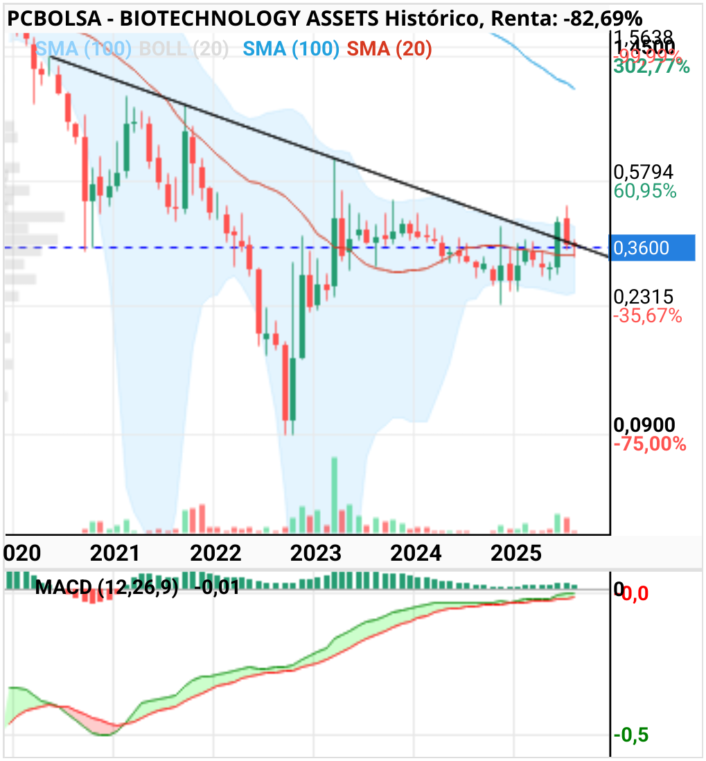 grafico de la accion BIOTECHNOLOGY ASSETS