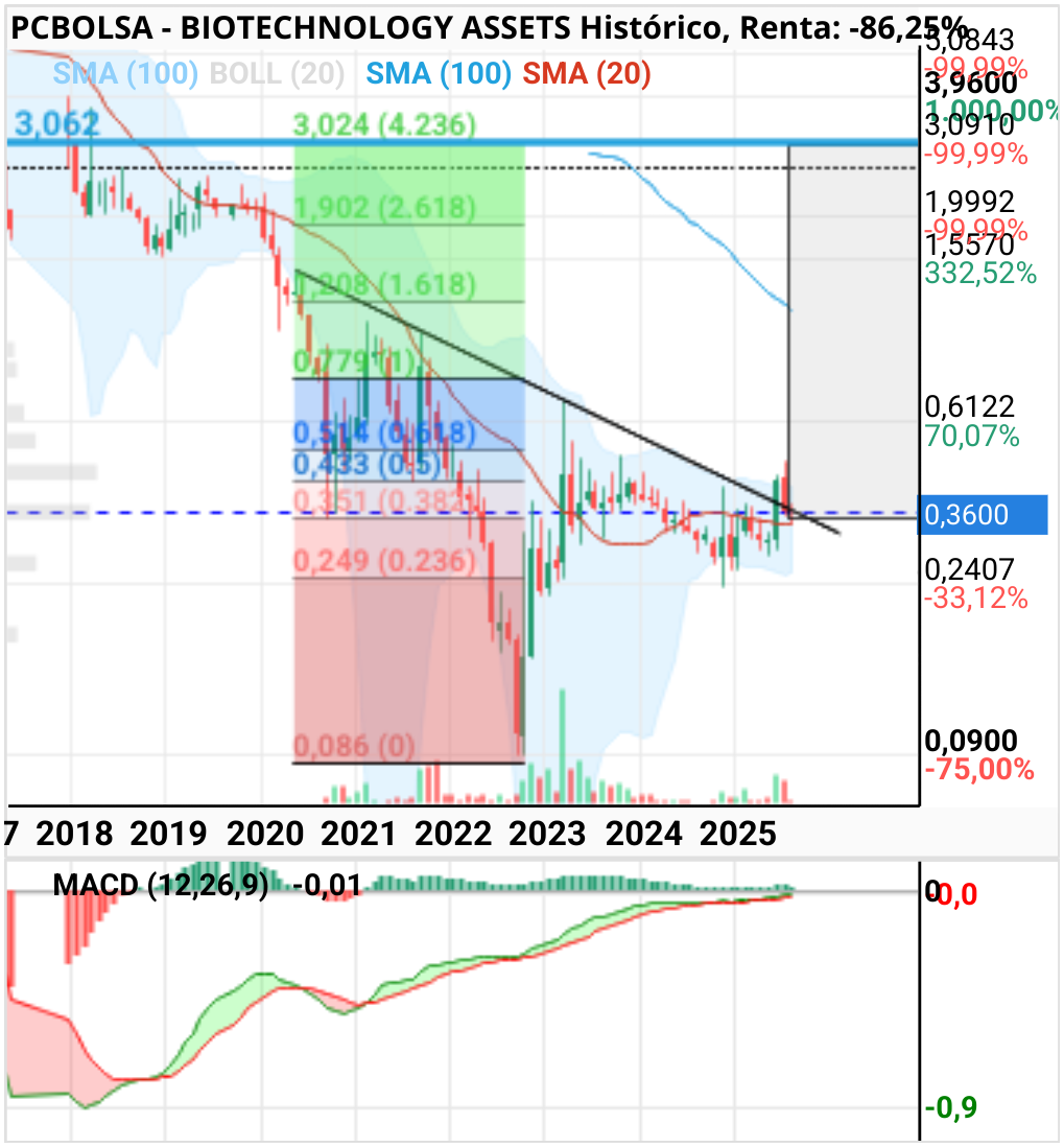 grafico de la accion BIOTECHNOLOGY ASSETS