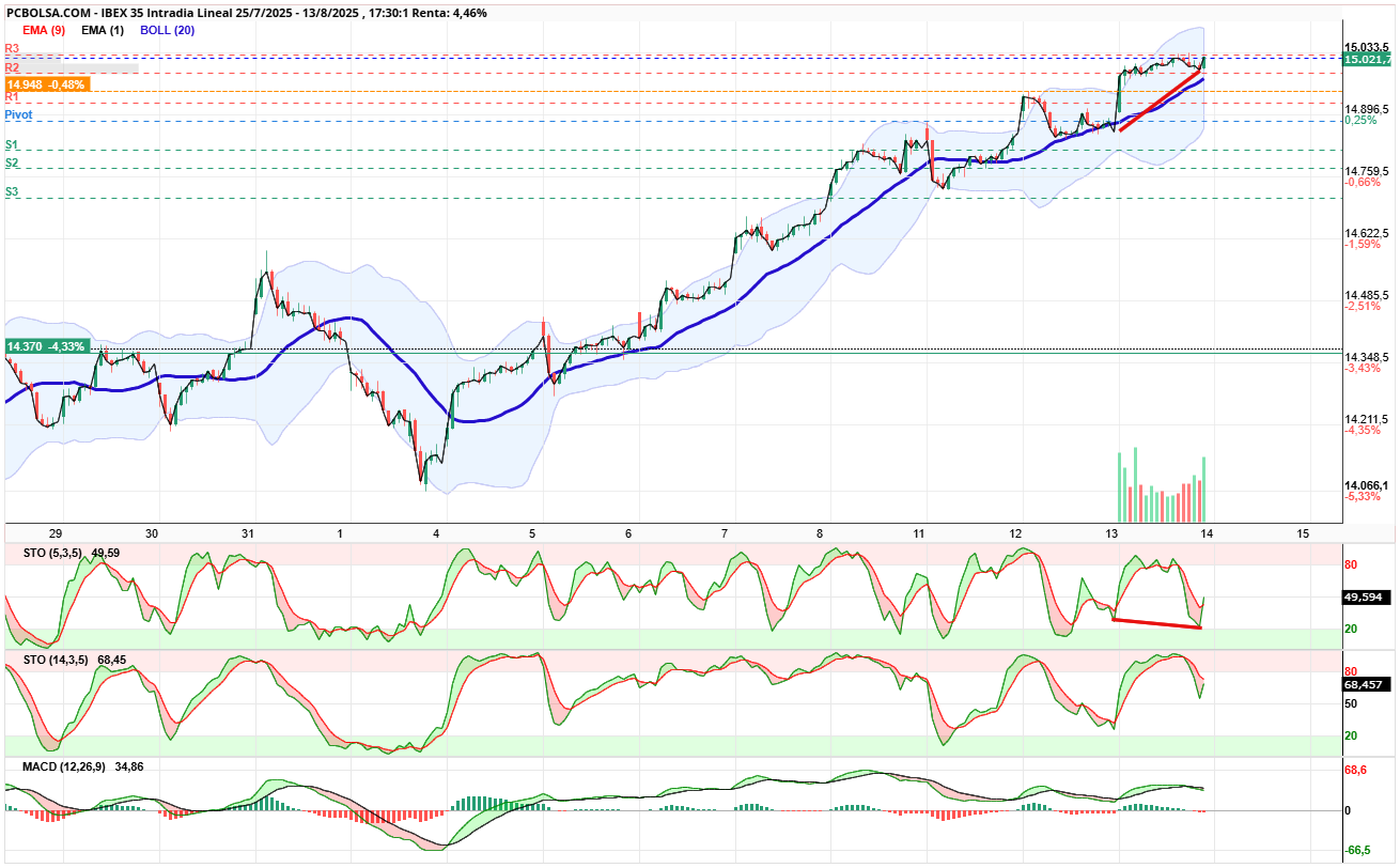 grafico de la accion IBEX 35