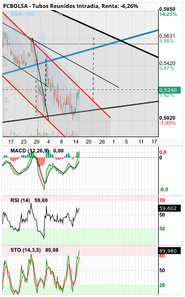 grafico de la accion aliasxxx