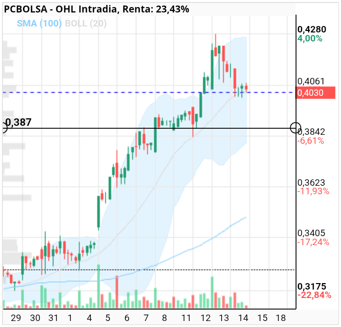 grafico de la accion OHL