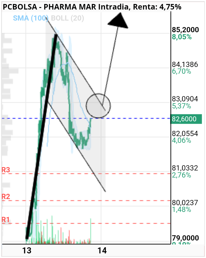 grafico de la accion Pharma Mar