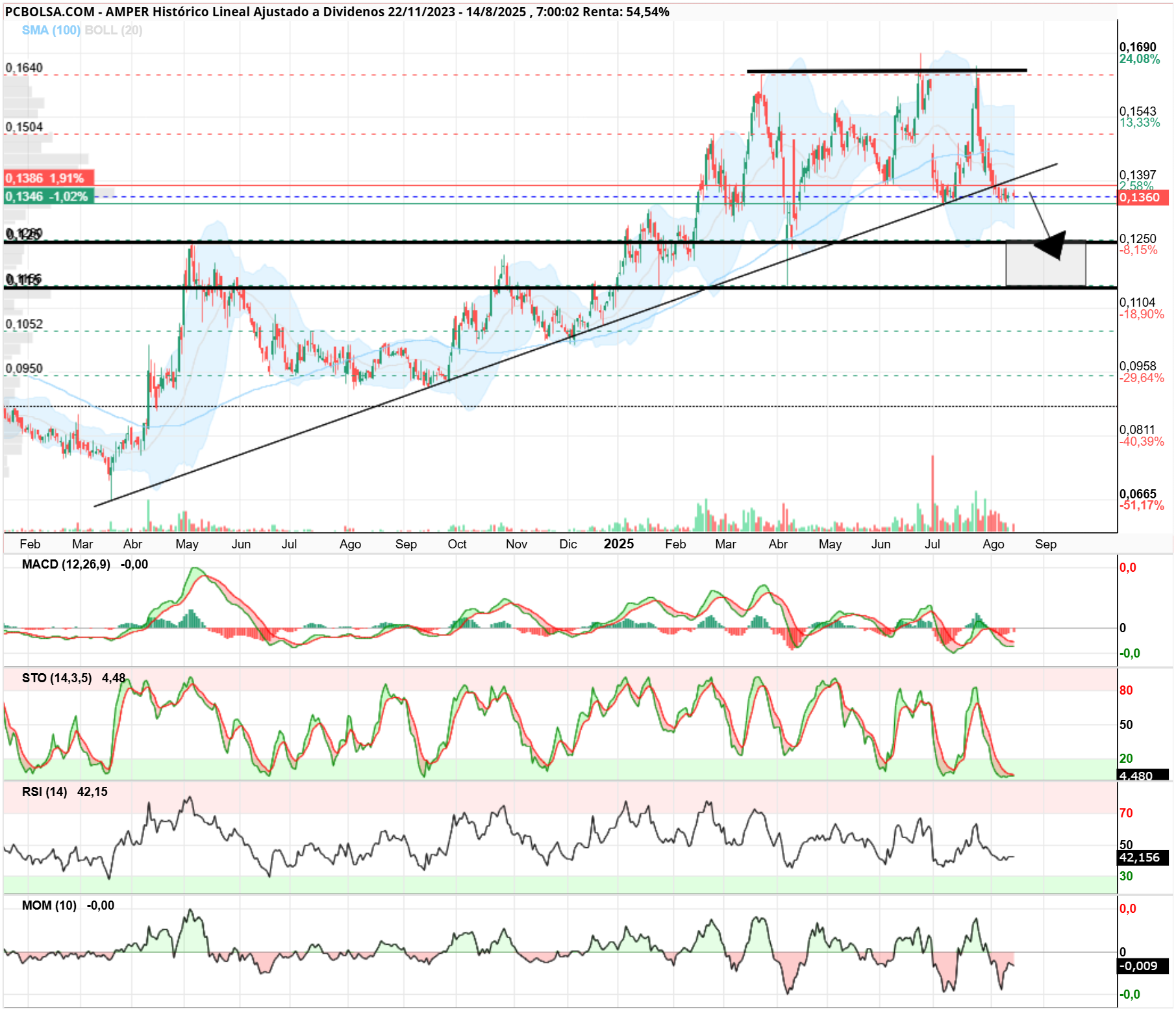 grafico de la accion thailux
