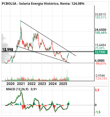 grafico de la accion Solaria Energia