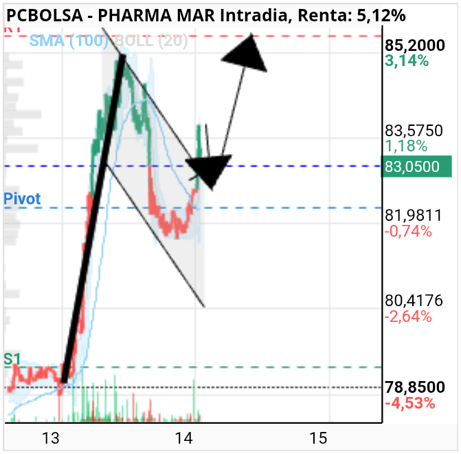 grafico de la accion Pharma Mar