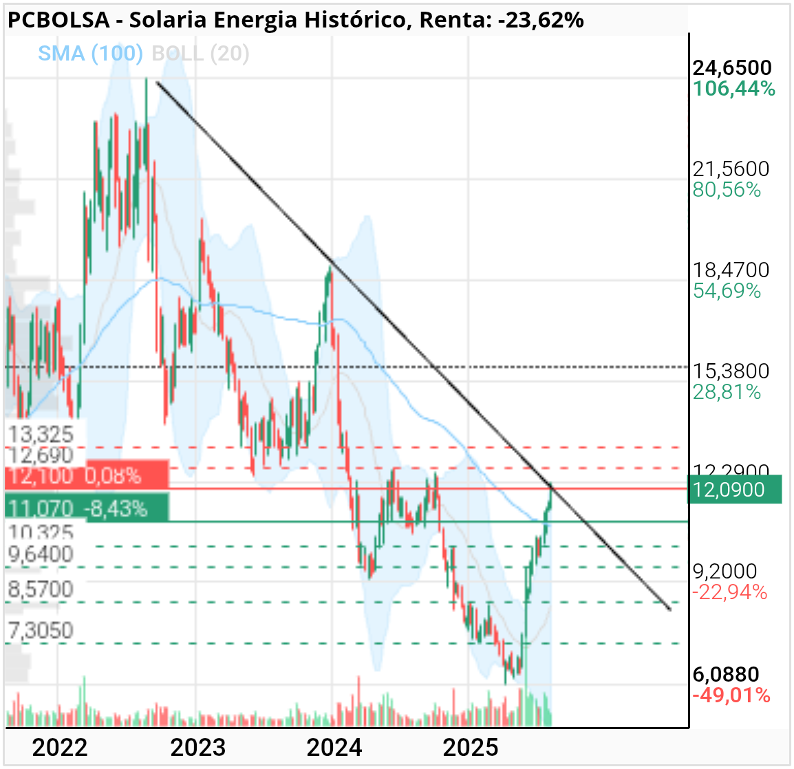 grafico de la accion Solaria Energia