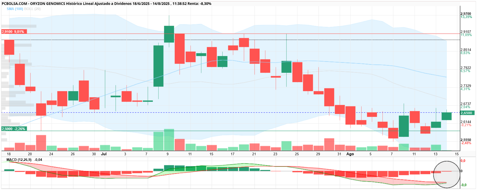 grafico de la accion Oryzon Genomics