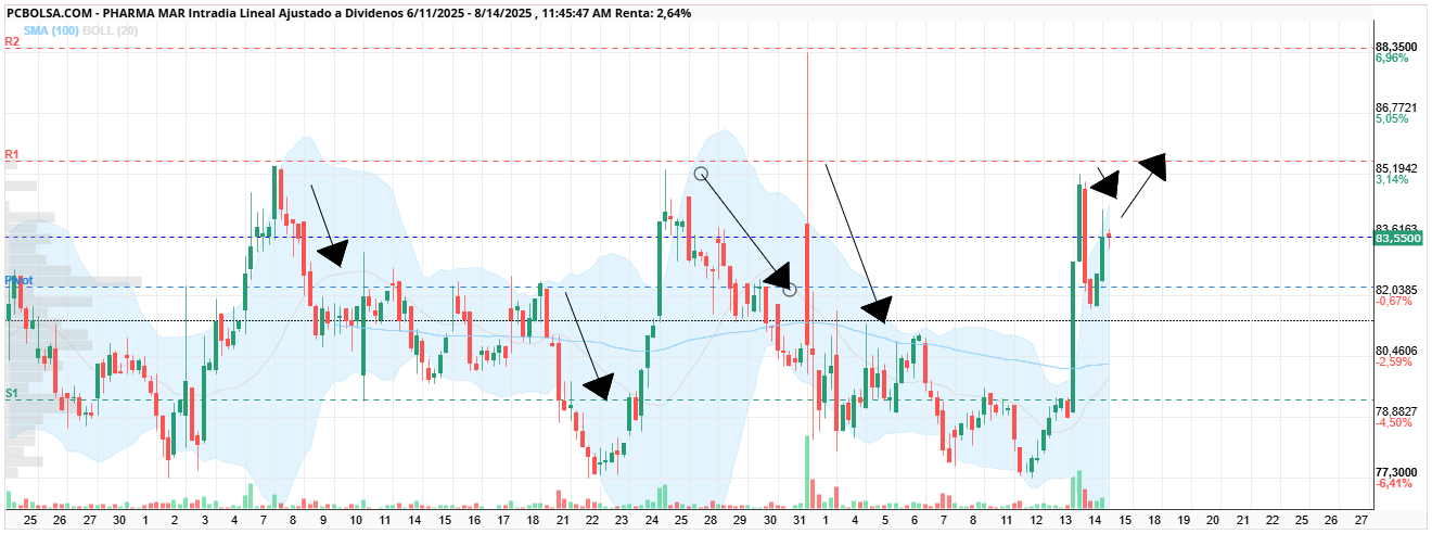 grafico de la accion Pharma Mar