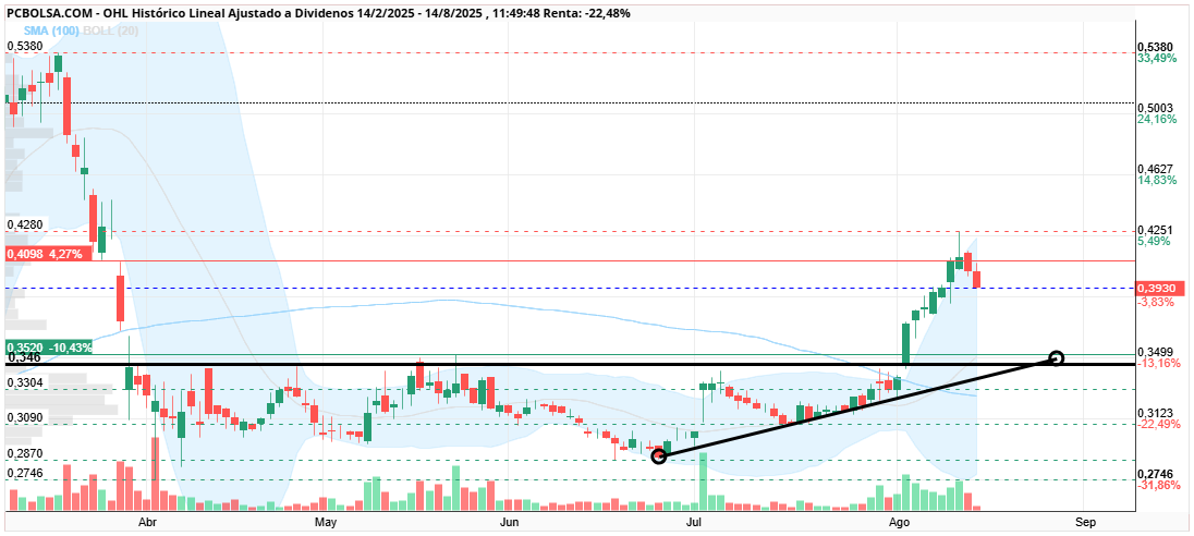 grafico de la accion cayman