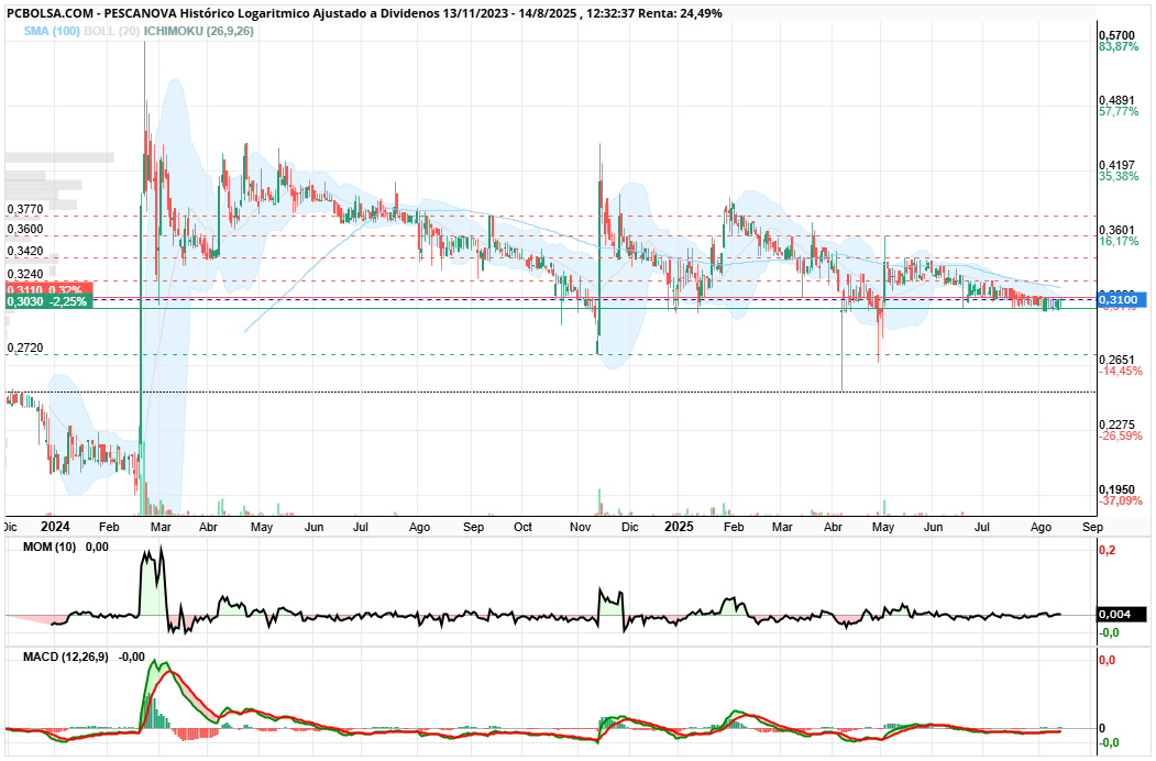 grafico de la accion samc