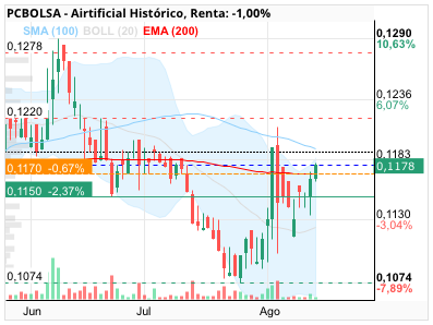 grafico de la accion Airtificial