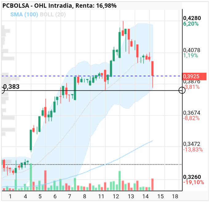 grafico de la accion OHL