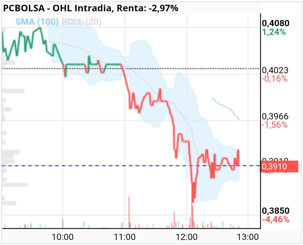 grafico de la accion OHL