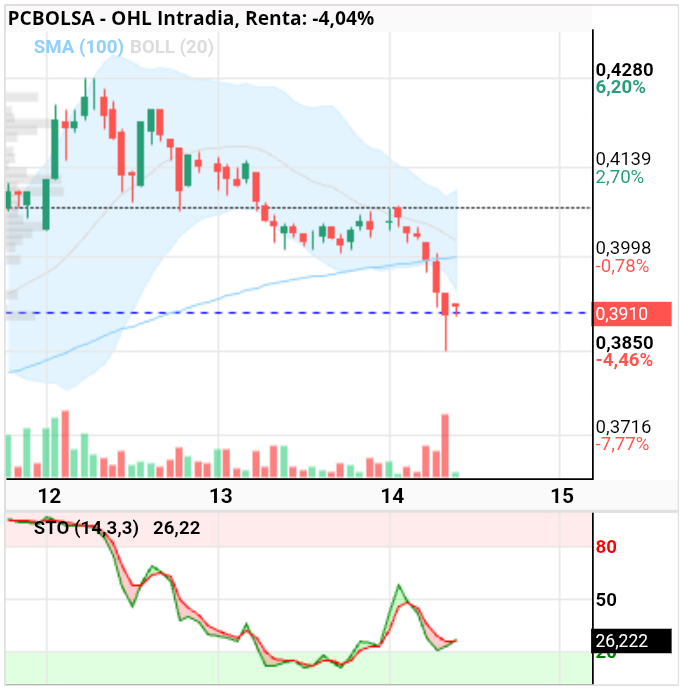 grafico de la accion OHL