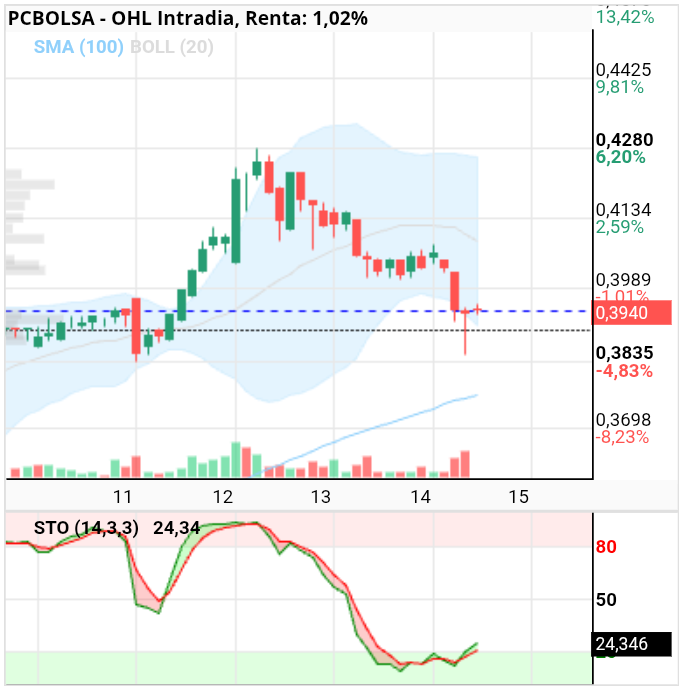 grafico de la accion OHL