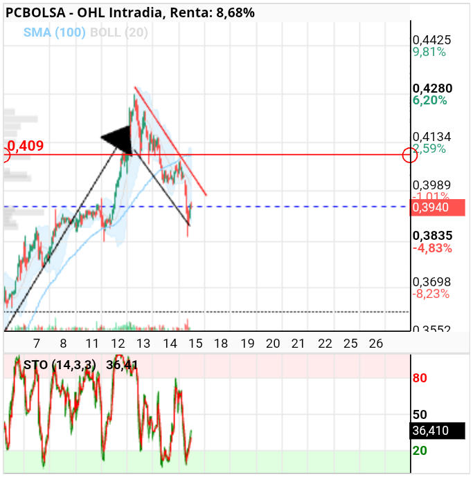 grafico de la accion OHL