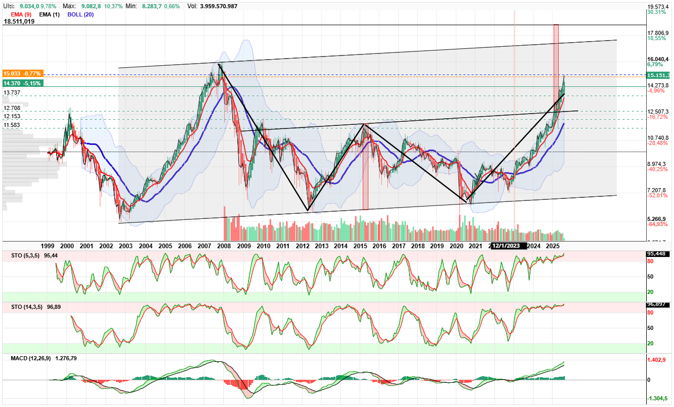 grafico de la accion IBEX 35