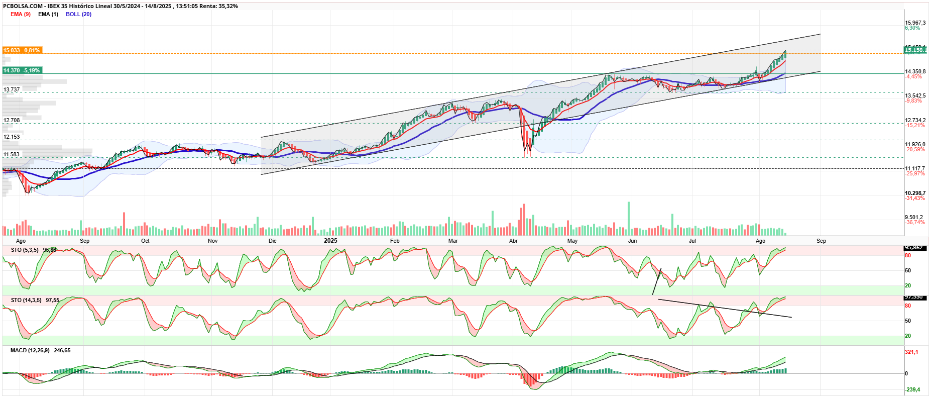 grafico de la accion IBEX 35