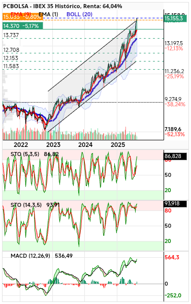 grafico de la accion IBEX 35