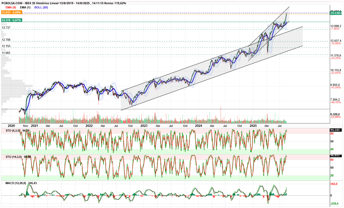 grafico de la accion IBEX 35