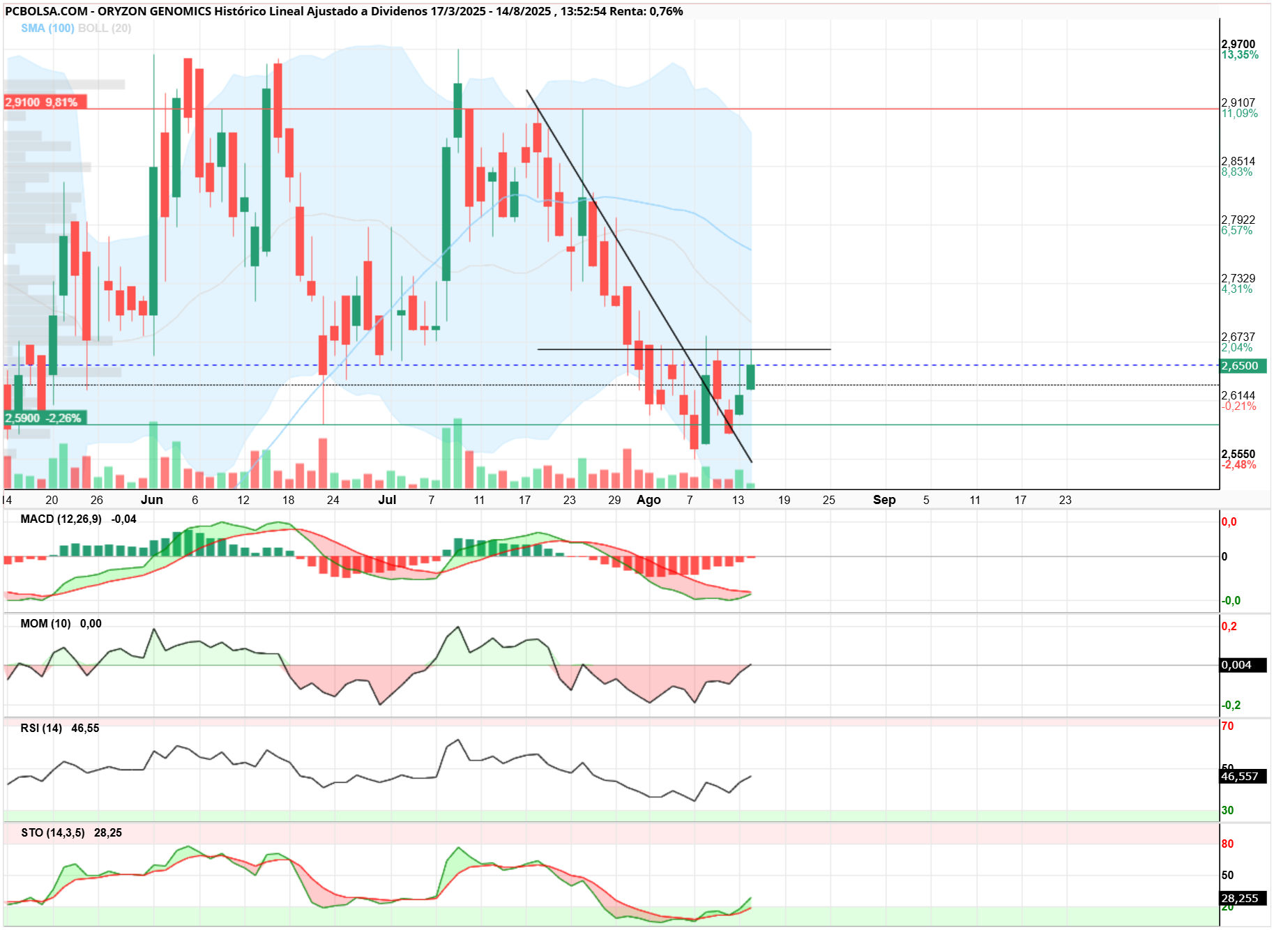 grafico de la accion Oryzon Genomics