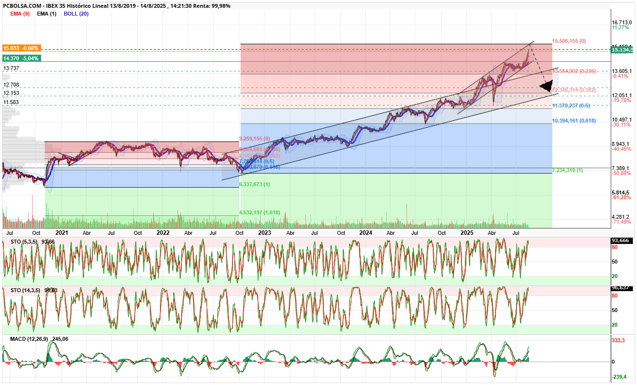 grafico de la accion IBEX 35