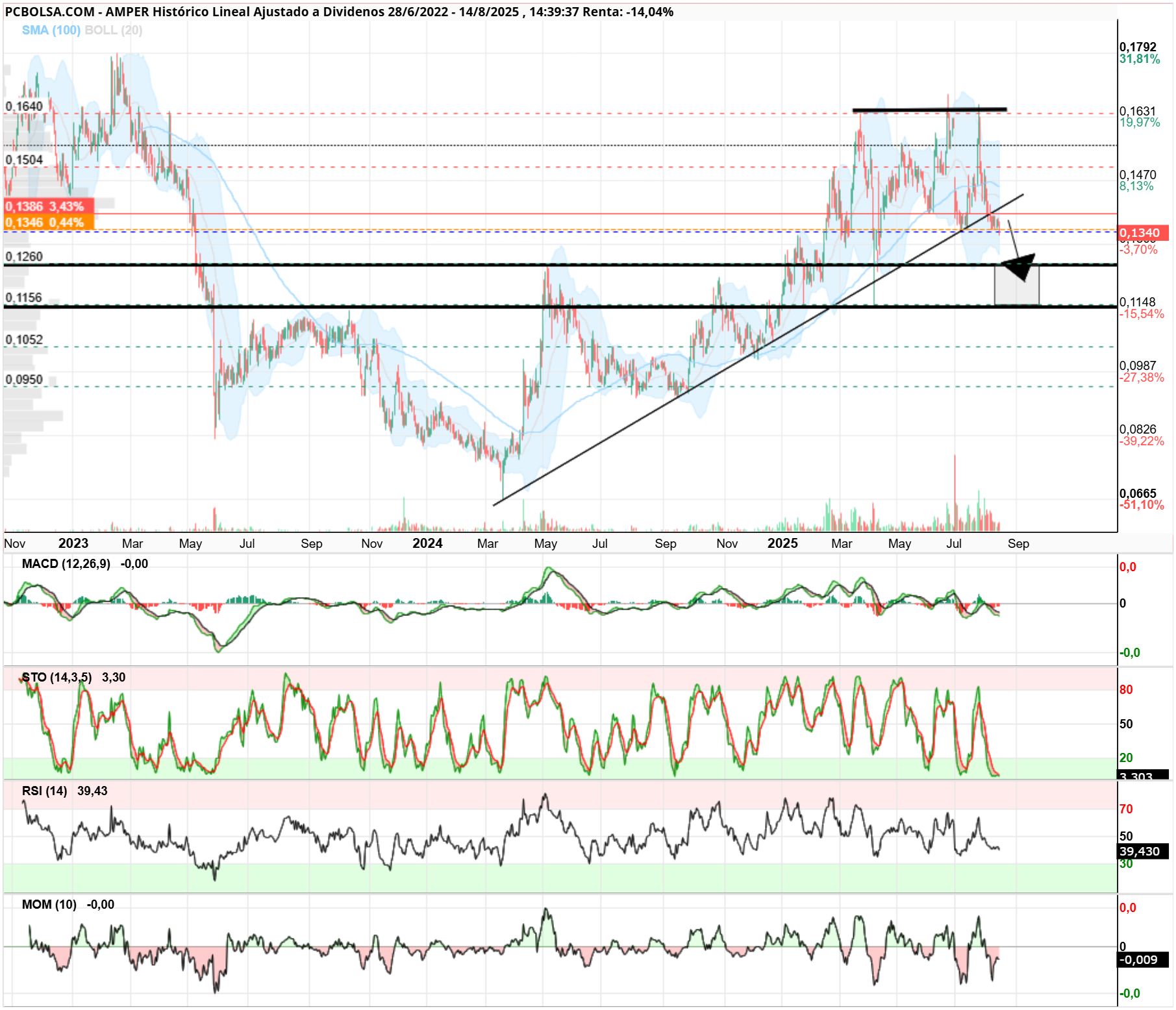 grafico de la accion thailux