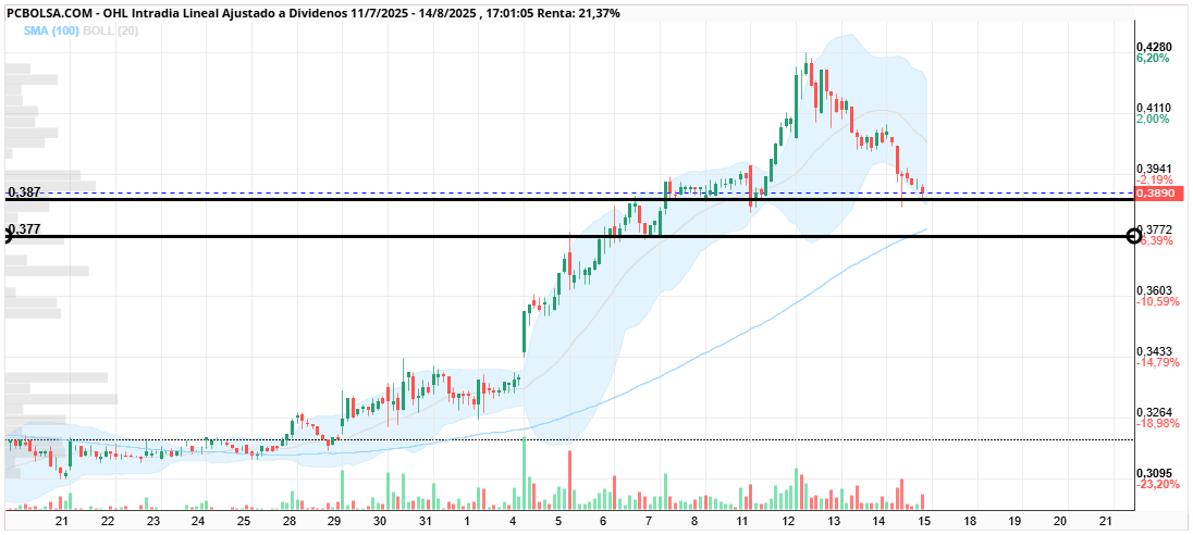 grafico de la accion cayman
