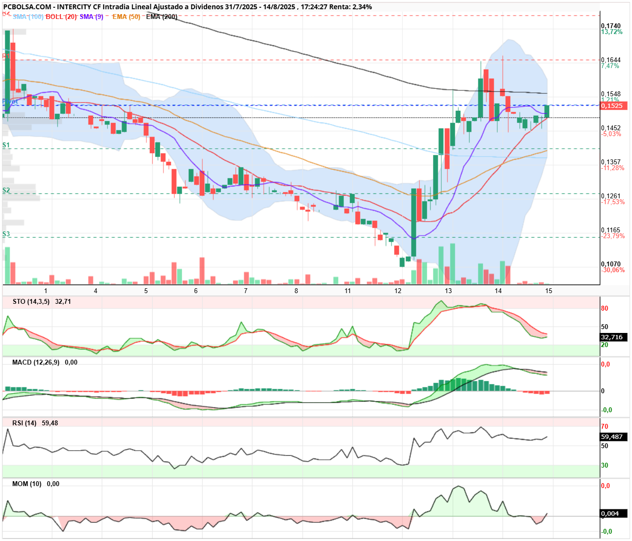 grafico de la accion Intercity CF