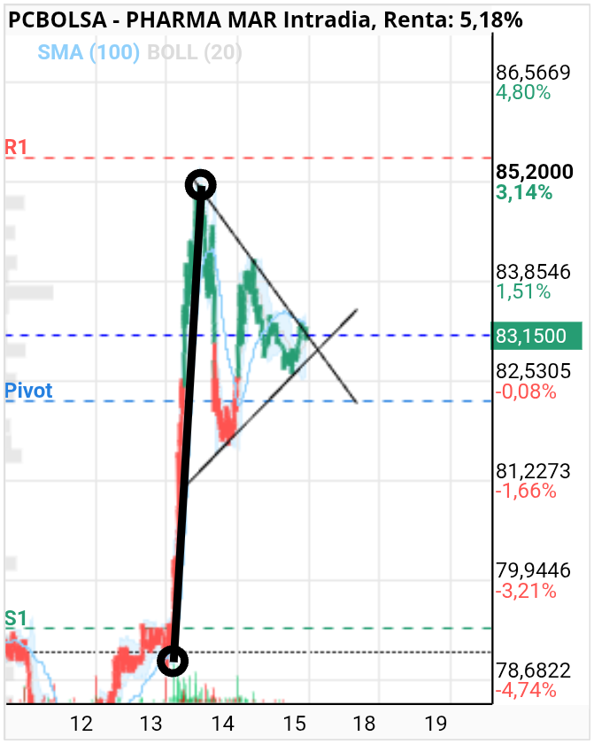 grafico de la accion Pharma Mar