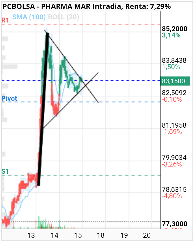 grafico de la accion Pharma Mar