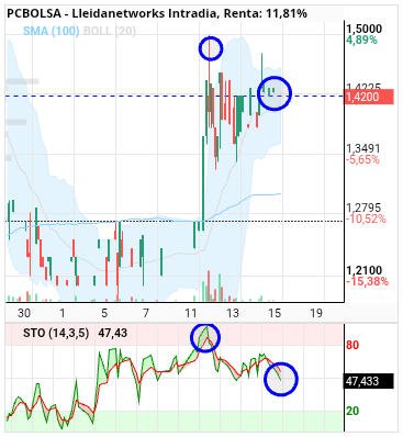 grafico de la accion Lleidanetworks