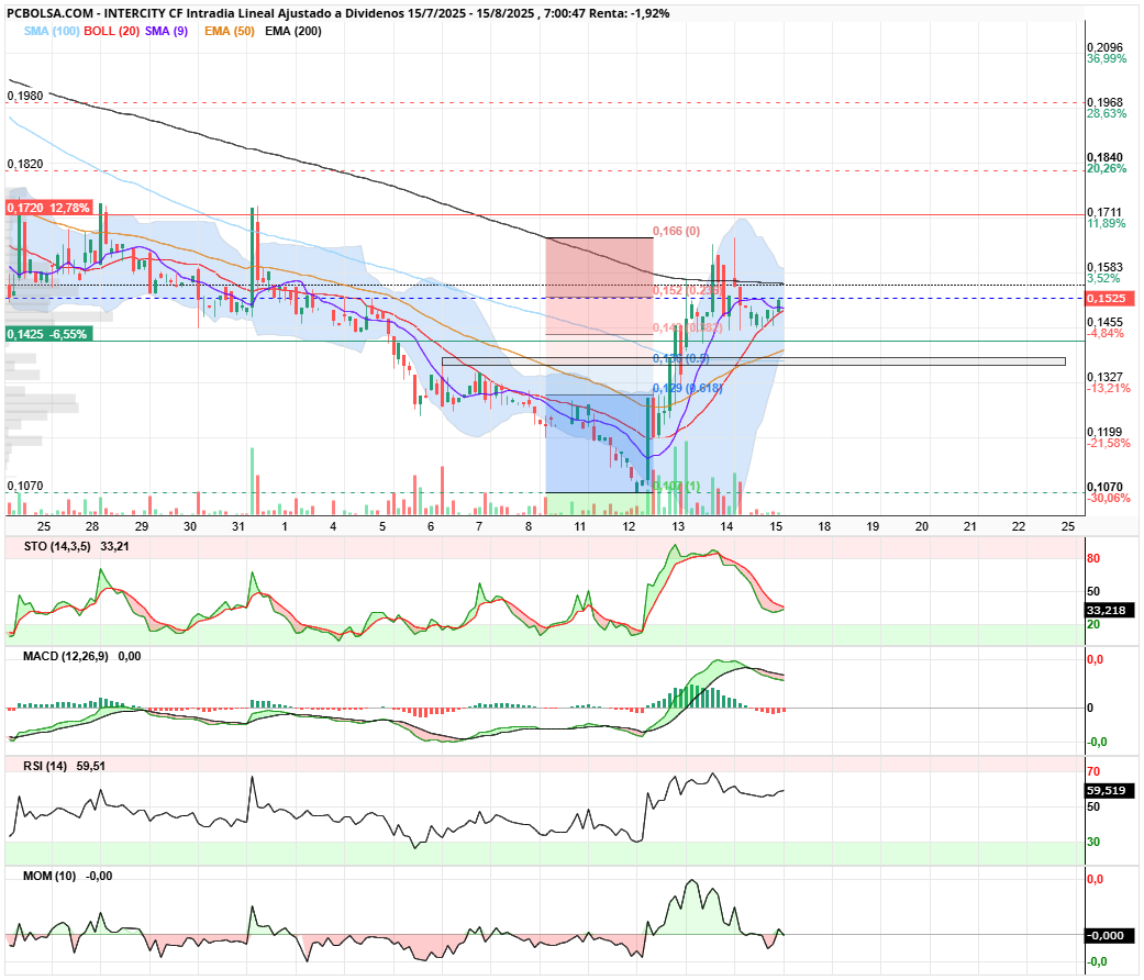grafico de la accion Intercity CF