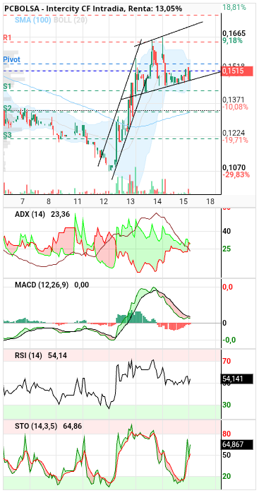 grafico de la accion Intercity CF