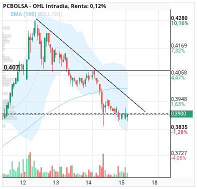 grafico de la accion OHL