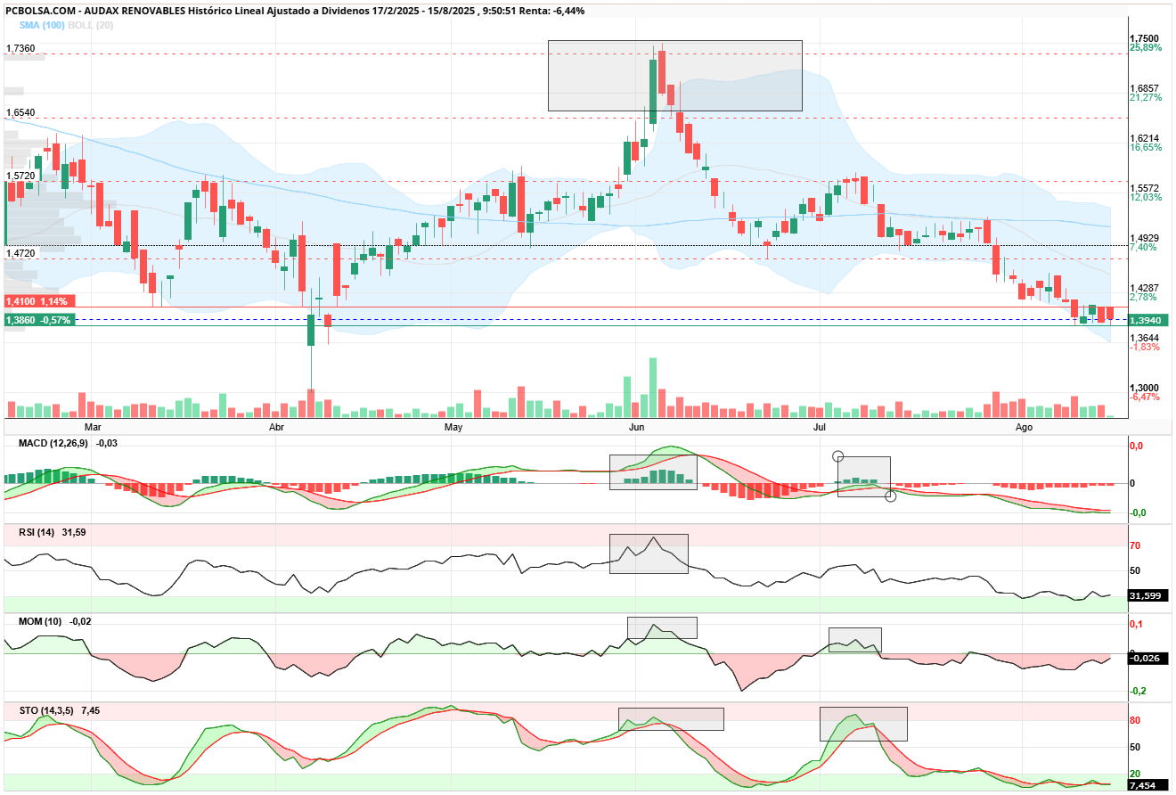 grafico de la accion jelins