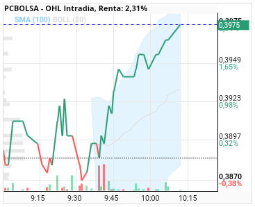 grafico de la accion OHL