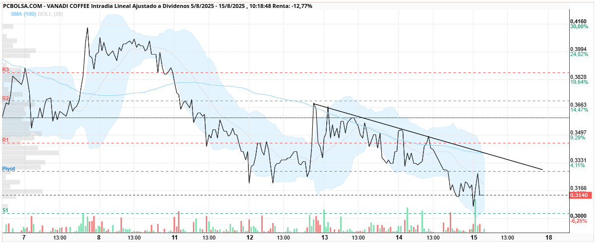grafico de la accion Vanadi Coffee