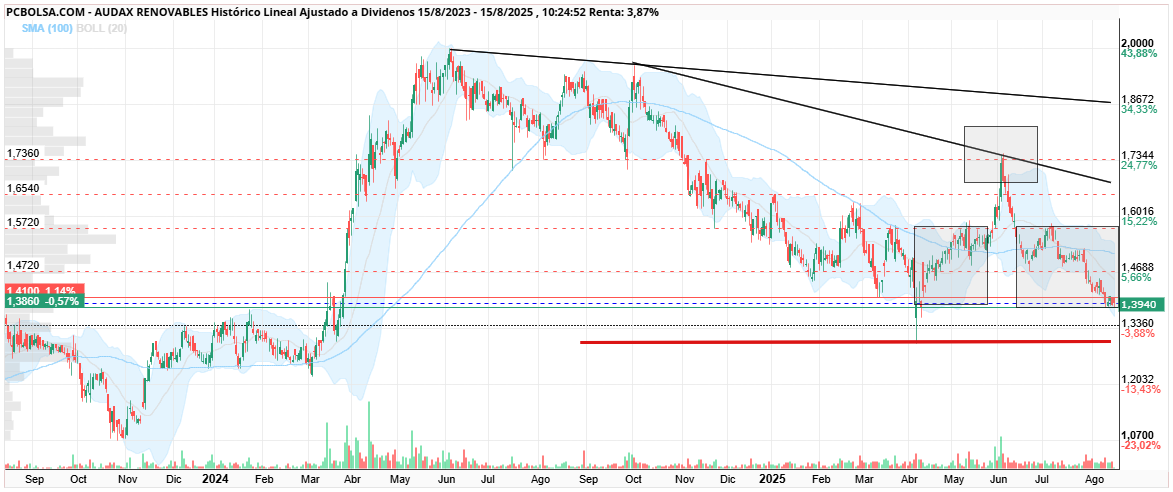 grafico de la accion Audax Renovables