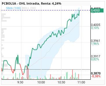 grafico de la accion OHL