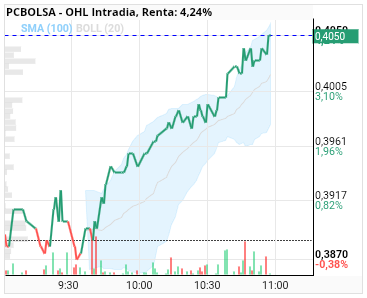 grafico de la accion OHL