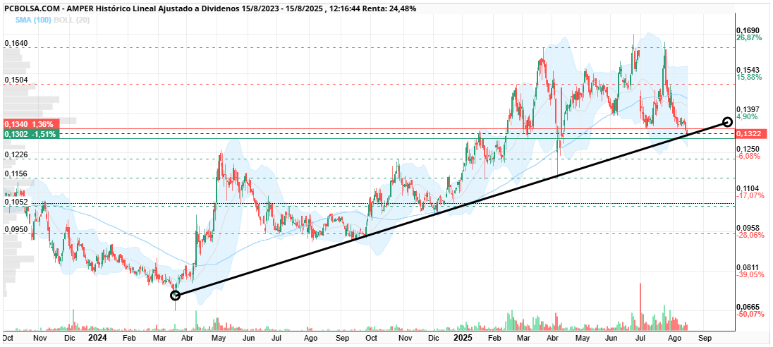 grafico de la accion Amper